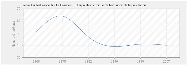 La Frasnée : Interpolation cubique de l'évolution de la population